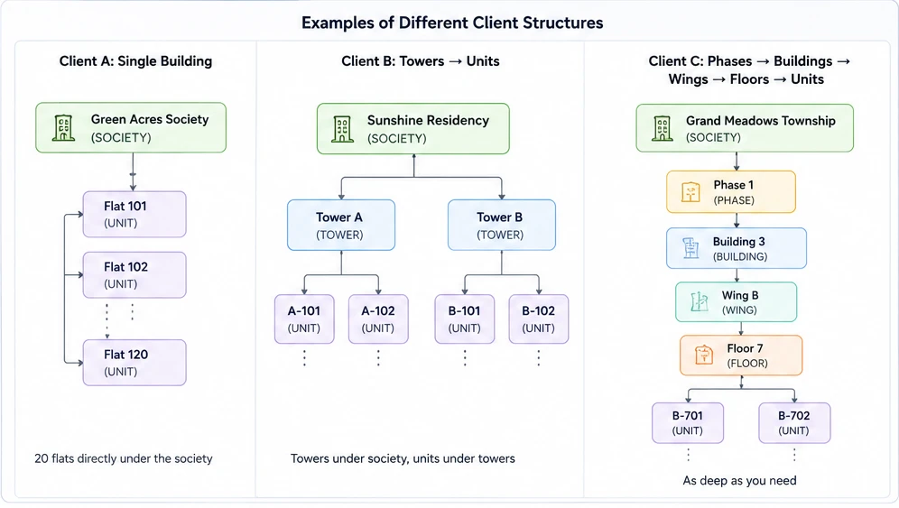 Examples of different client structures