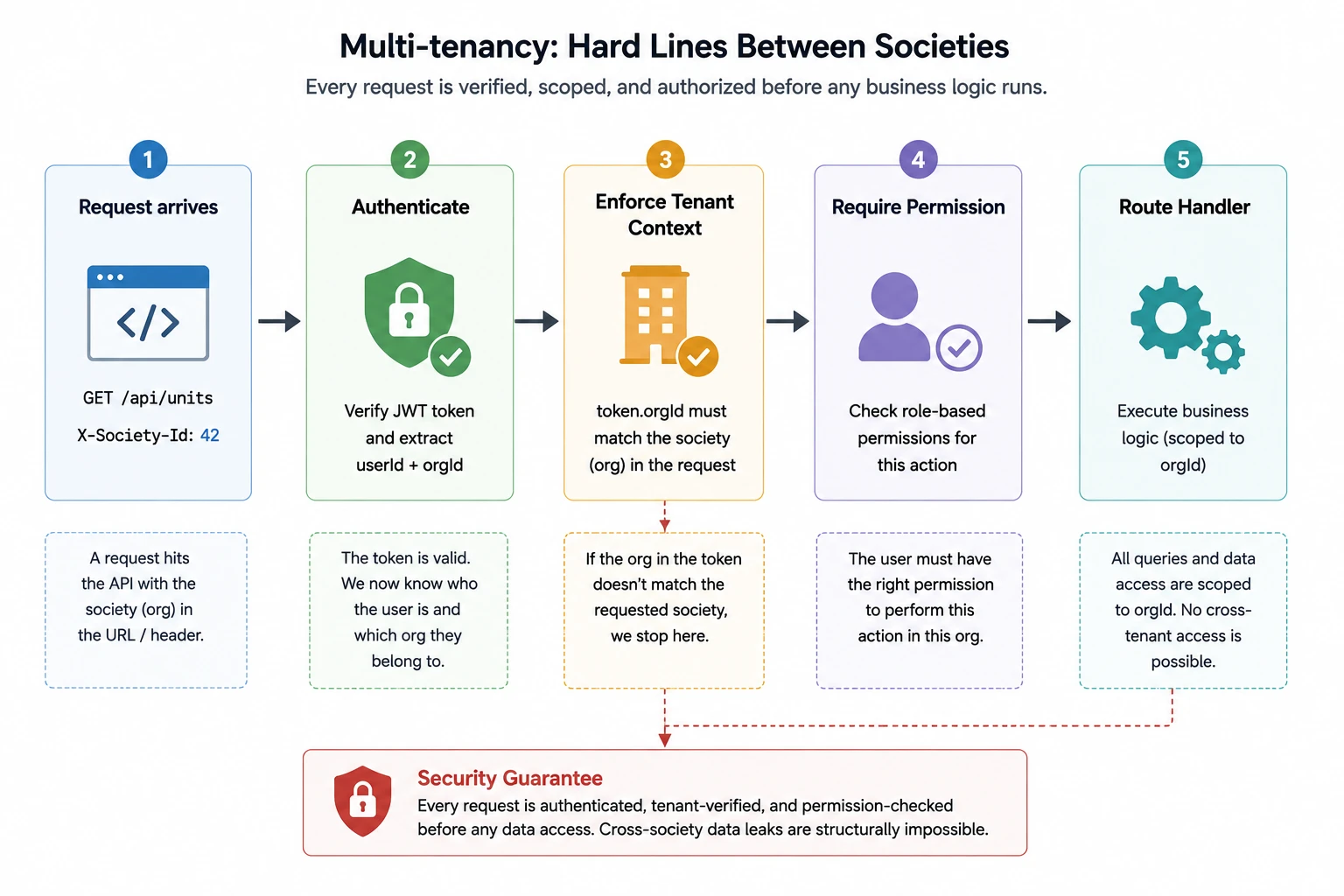 Multi-tenancy: Hard Lines Between Societies