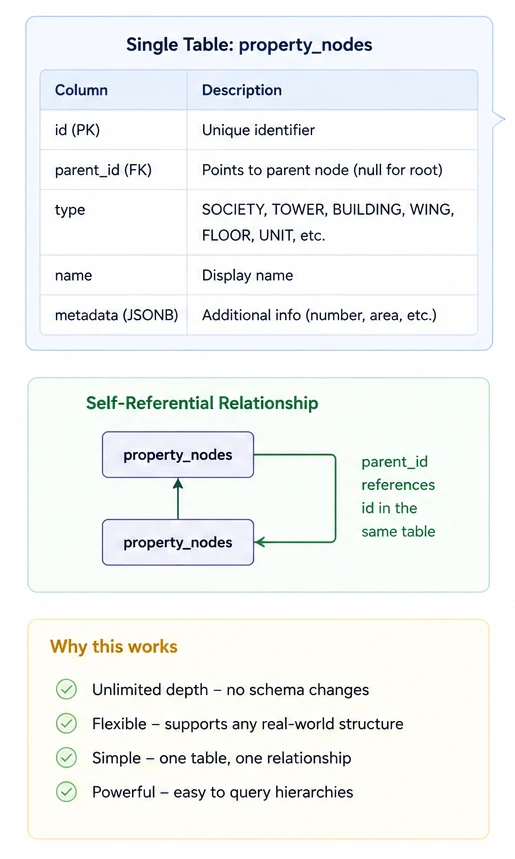 Single table and self-referential relationship