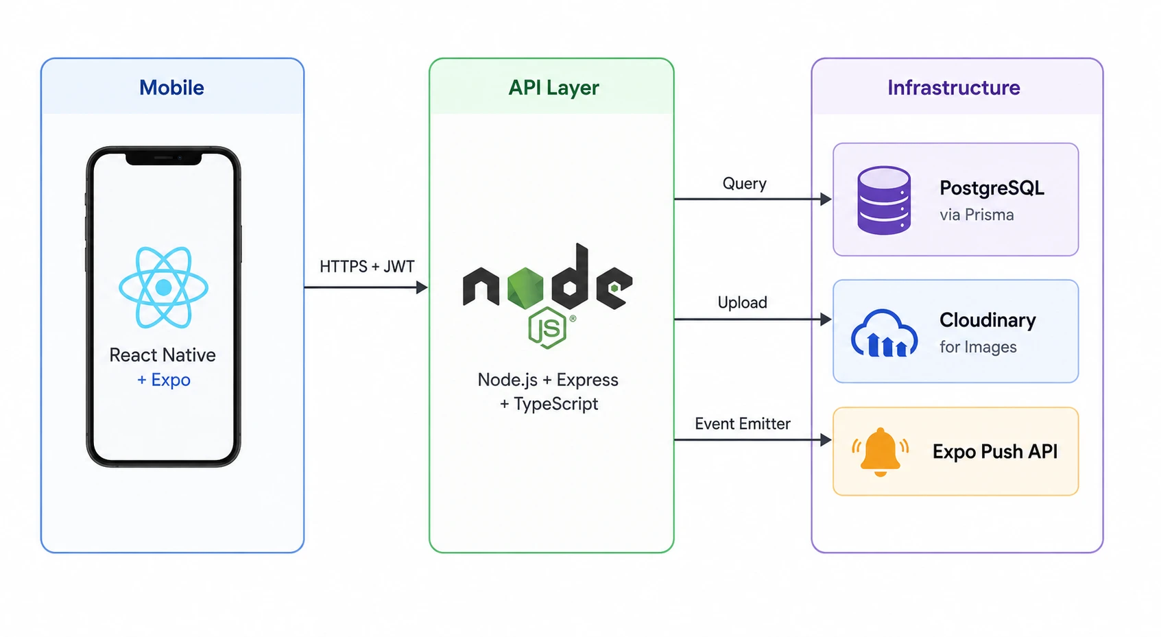 The Stack Architecture